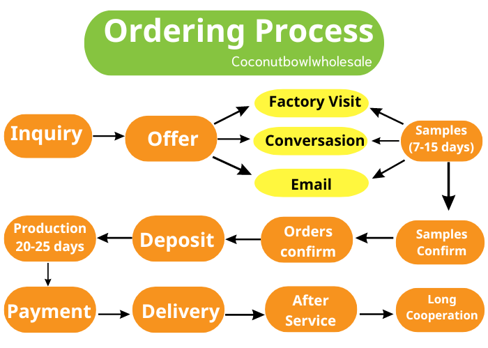 Ordering Process at Coconutbowlwholesale